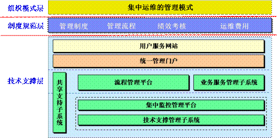 信息系統(tǒng)運(yùn)行維護(hù)服務(wù)的實(shí)踐與展望——基于2009年第4期總第59期的視角